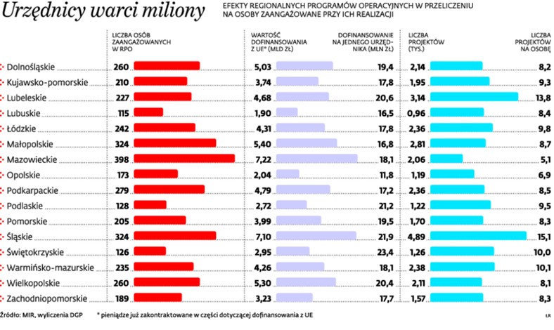 Urzędnicy warci miliony