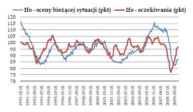 Wykres Ifo - ocena bieżąca i oczekiwania