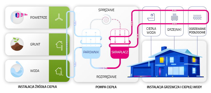 Pompy ciepła efektywnie przetwarzają źródło ciepła - powietrze, wody gruntowe lub ziemię - na energię cieplną z wykorzystaniem energii elektrycznej