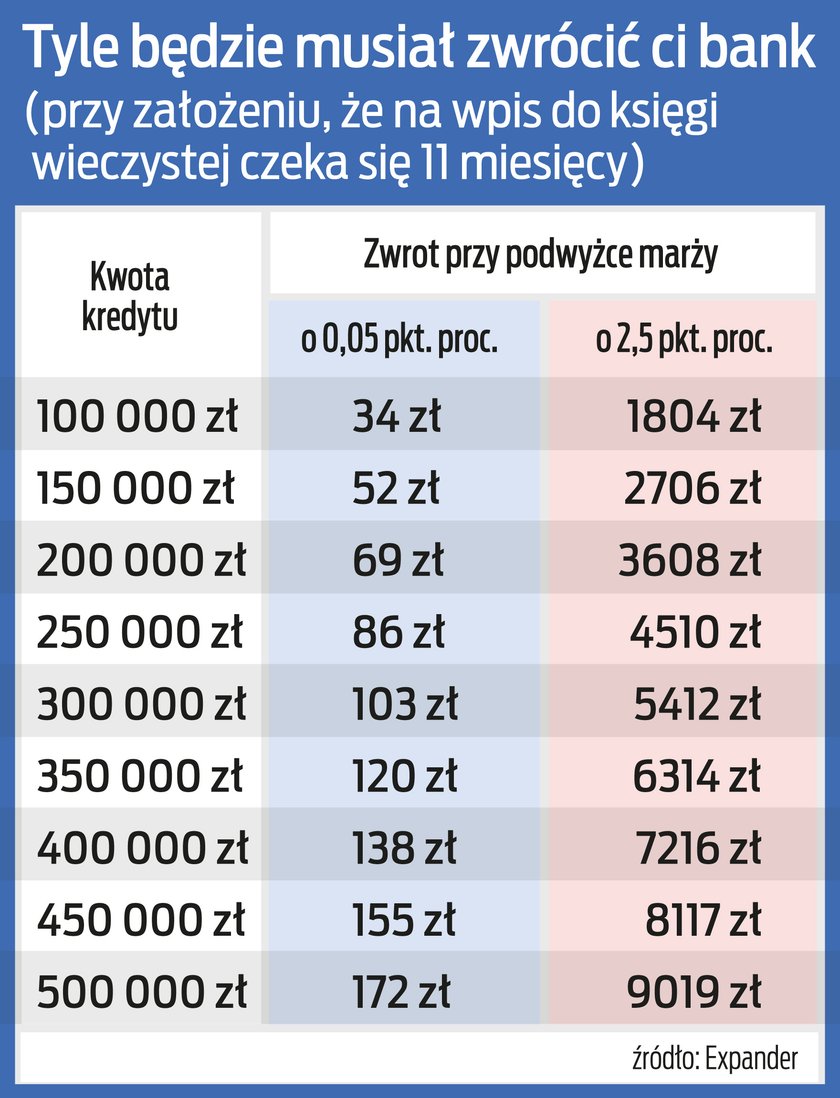 Kredyty hipoteczne. 