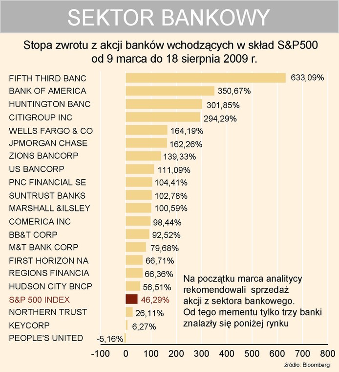 SP500 i banki - stopa zwrotu