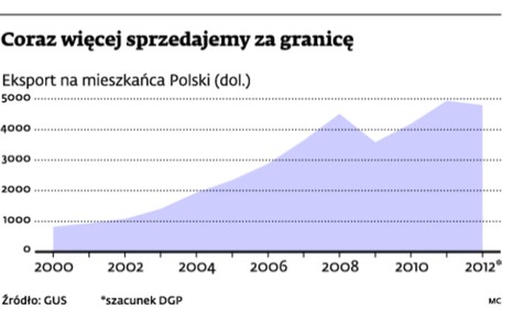 Coraz więcej sprzedajemy za granicę