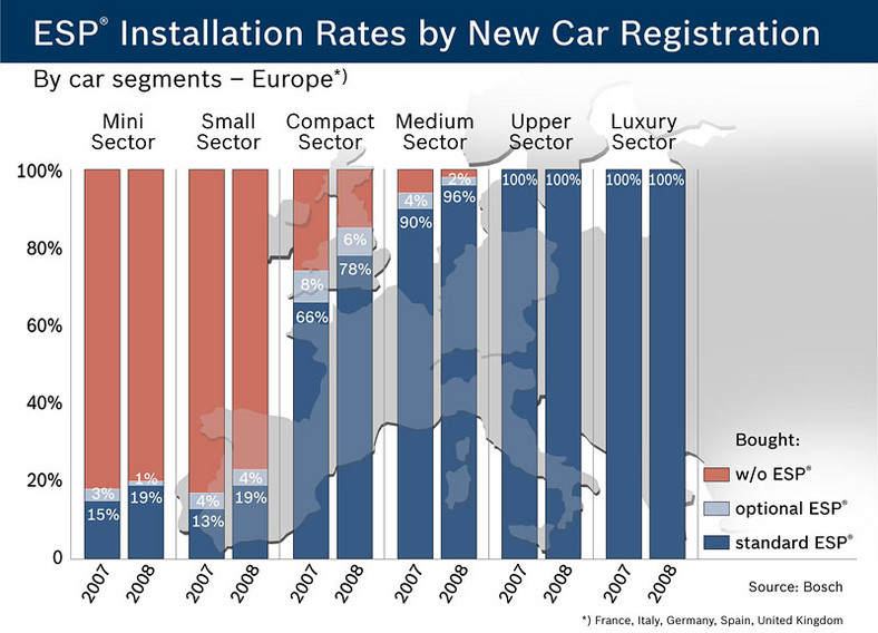 ESP we wszystkich samochodach w Europie, a w USA i Australii najpóźniej w 2014