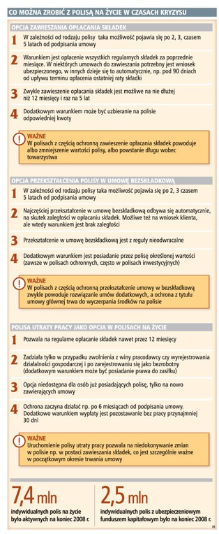 Można zawiesić składki w polisach na życie