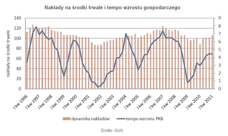 Nakłady na środki trwałe i tempo wzrostu gospodarczego