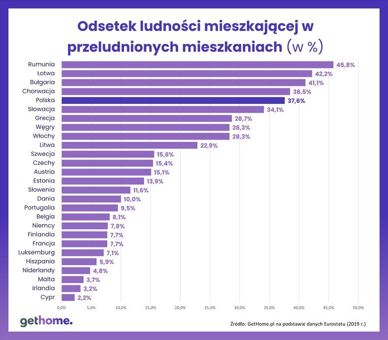 Przeludnione mieszkania