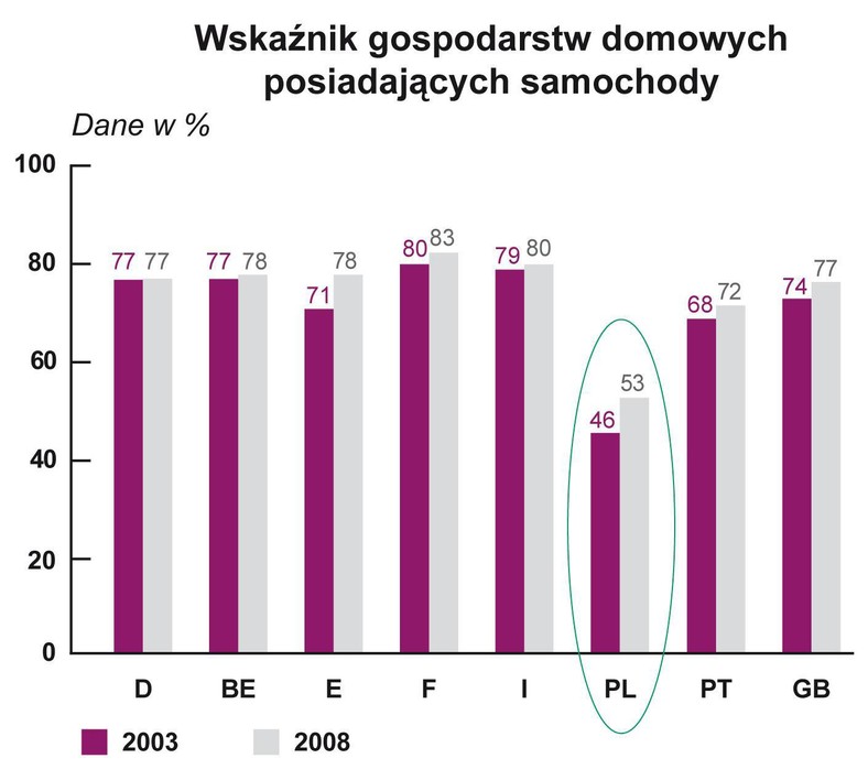 Wskaźnik gospodarstw domowych posiadających samochód