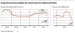 RPP obniżyła stopy procentowe o 0,25 pkt proc. Biznes mówi: to zbyt mało
