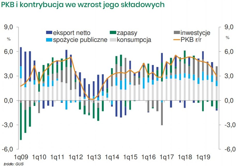 PKB i kontrybucja we wzrost jego składowych 