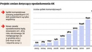 Projekt zmian dotyczący opodatkowania SK