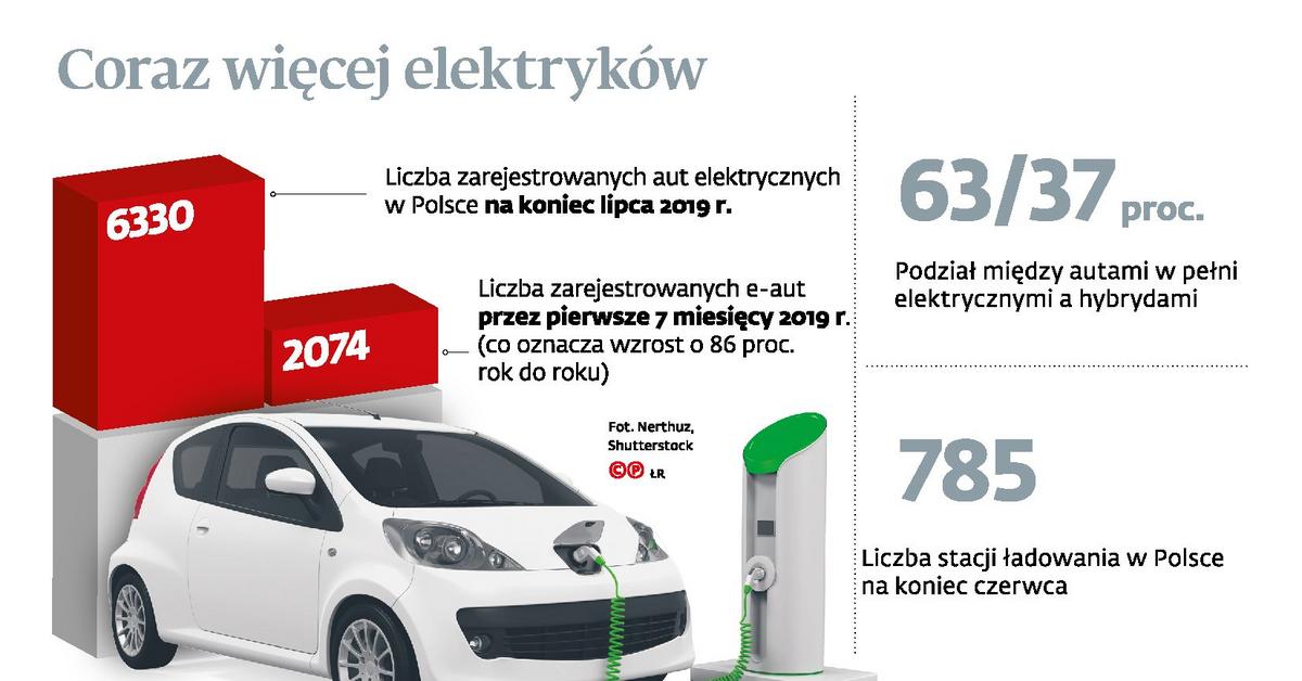 Samochód elektryczny w leasingu? Nie będzie dopłaty