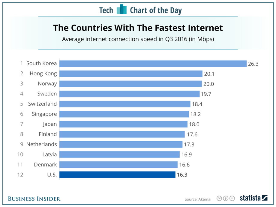 Średnia prędkość internetu w poszczególnych krajach świata