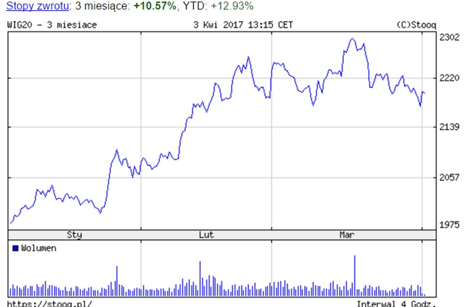 WIG20 - notowania w dniu 3 kwietnia