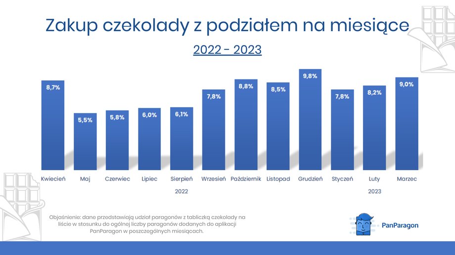 Najbardziej "czekoladowe" miesiące w roku. Na tylu paragonach znalazły się tabliczki czekolady w poszczególnych miesiącach