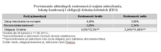 Porównanie aktualnych rentowności najmu mieszkania, 
lokaty bankowej i obligacji dziesięcioletnich (EDO), żródło: Open Finance