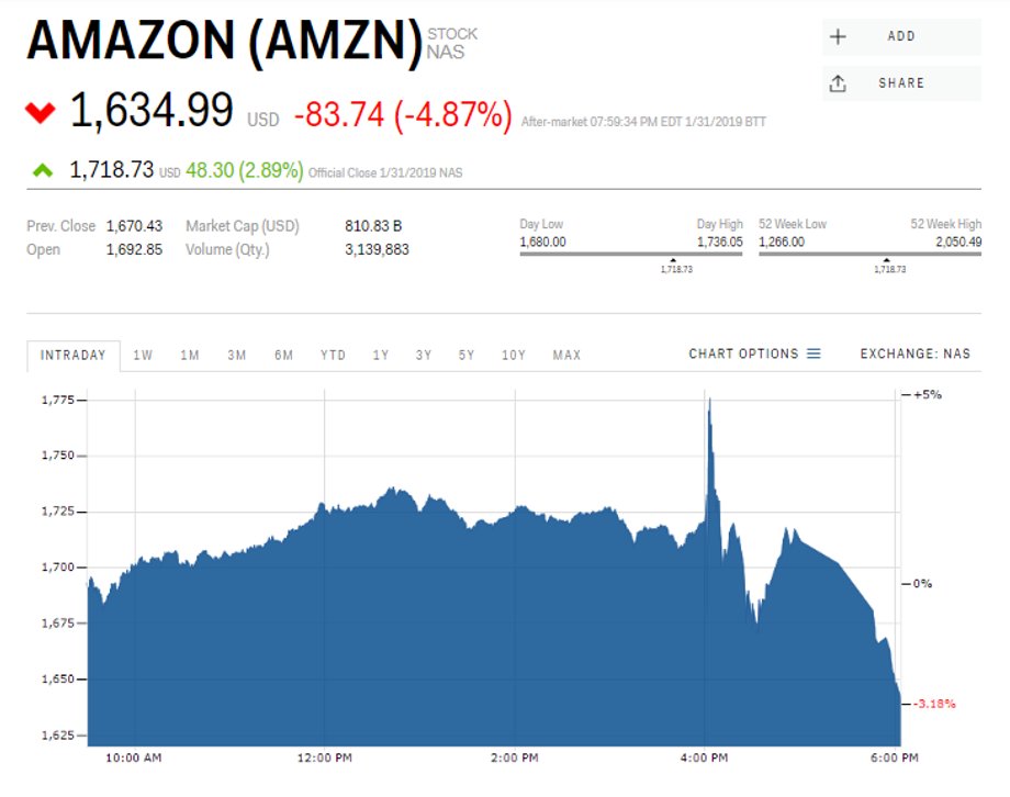 Kurs akcji Amason na giełdzie NASDAQ (w USD), 1 lutego 2019 r., godz. 6.00