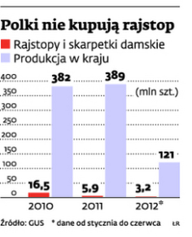 Polacy nie kupują rajstop