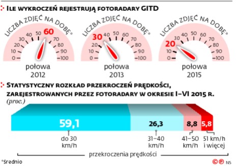 ILE WYKROCZEŃ REJESTRUJĄ FOTORADRY GITD