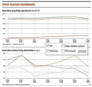 Spadają przychody operatorów komórkowych