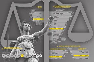 Co o wymiarze sprawiedliwości myślą Polacy