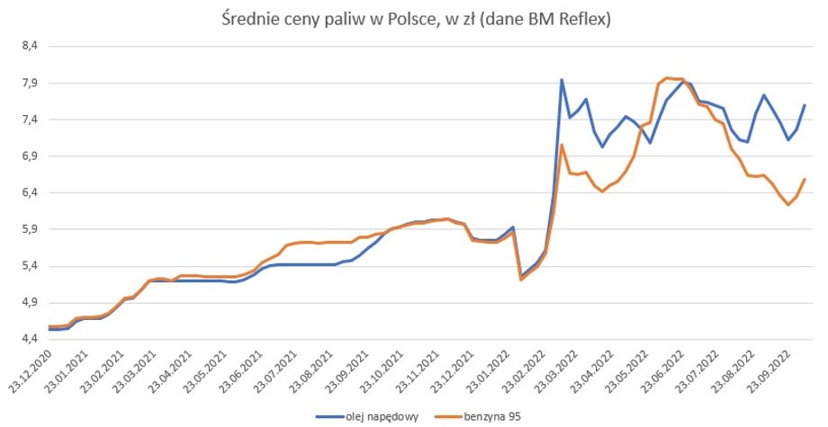 Średnie ceny paliw w Polsce