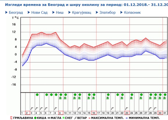 Dugoročna prognoza za decembar