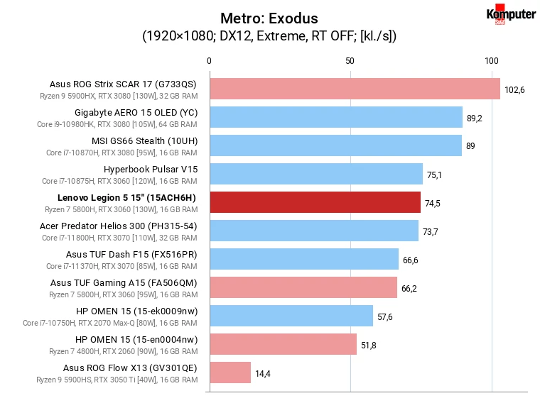 Lenovo Legion 5 15″ (15ACH6H) – Metro Exodus
