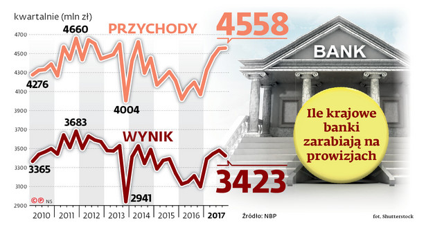 Dochody banków rosną, bo sprzedają nam coraz więcej produktów