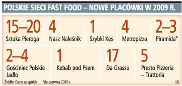 Polskie sieci fast food-nowe placówki w 2009 r.