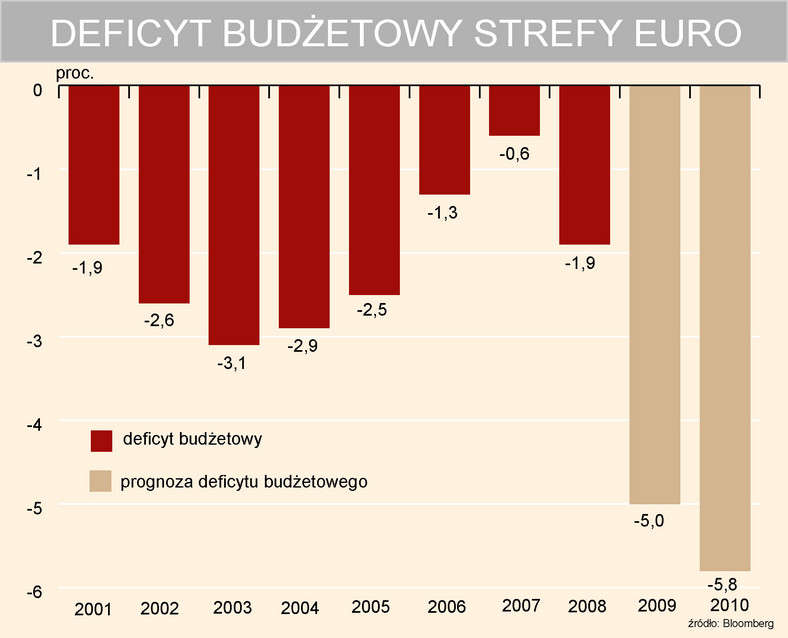 Deficyt budżetowy w strefie EURO