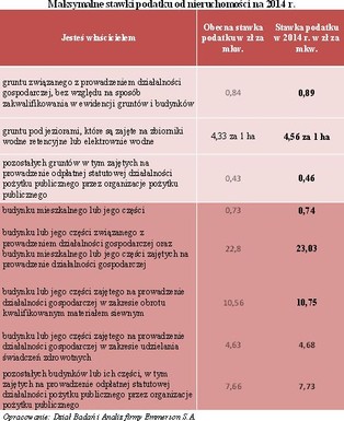 Jaki podatek od nieruchomości zapłacimy w 2014?
