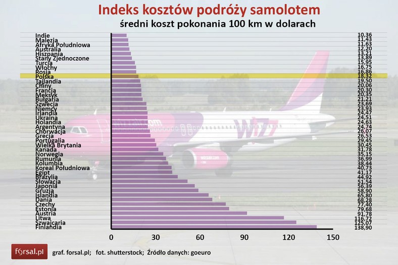 Indeks kosztów podróży samolotem