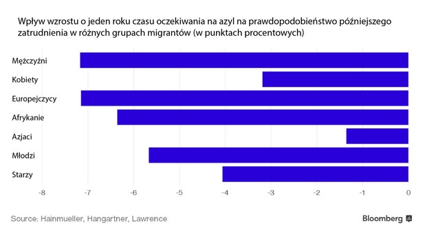 Perspektywy zatrudnienia dla migrantów