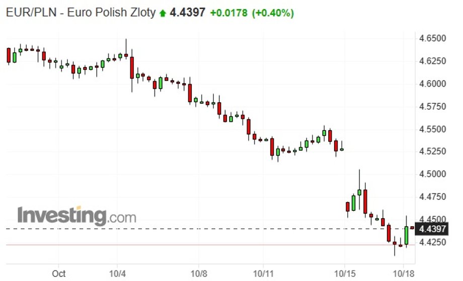 Notowania euro do złotego