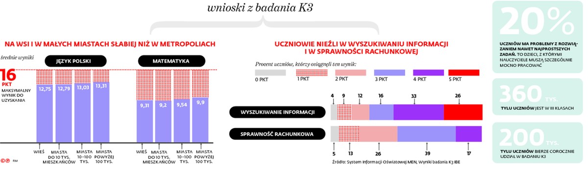 Wnioski z badania K3
