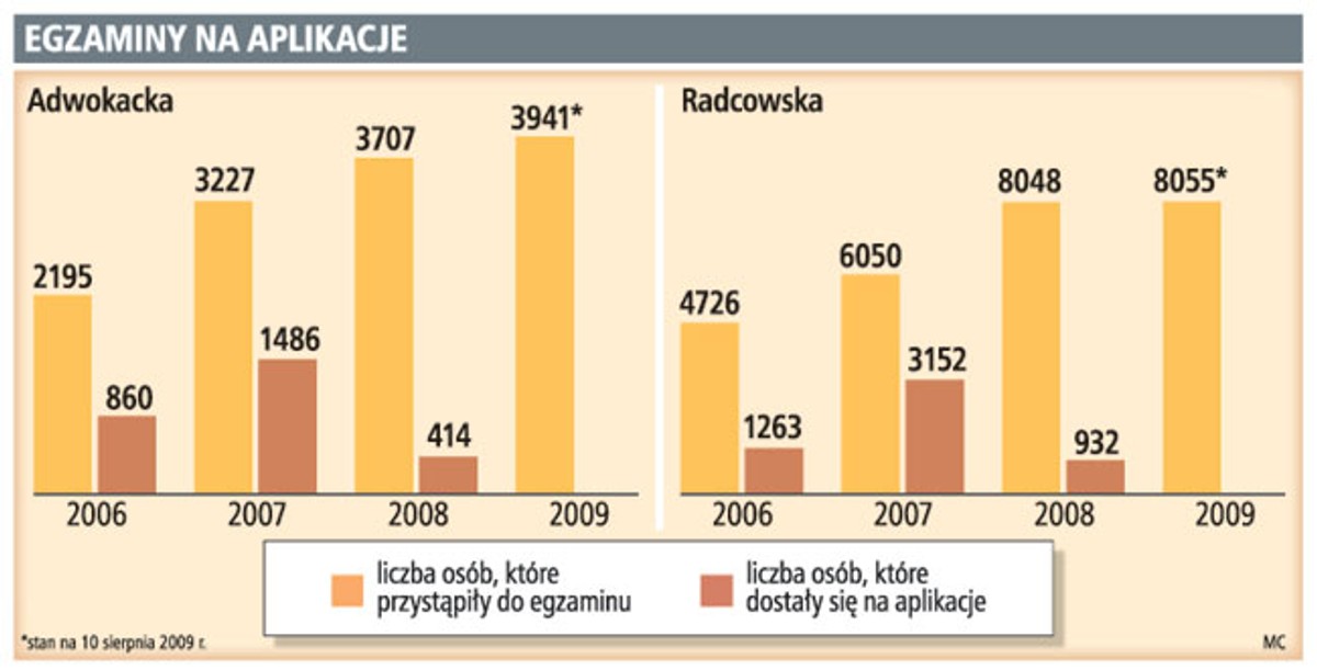 Egzaminy na aplikacje