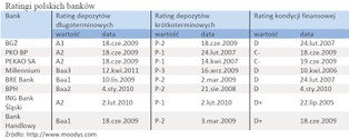 Ratingi polskich banków wg Moody's: zobacz, jak analitycy oceniają BGŻ