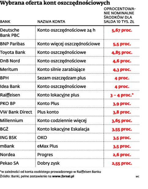 Wybrana oferta kont oszczędnościowych