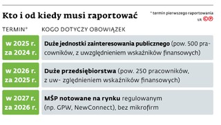 Kto i od kiedy musi raportować