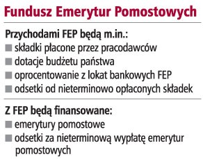 Fundusz Emerytur Pomostowych