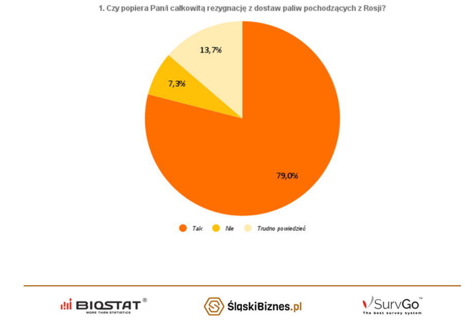 Większość Polaków nie chce paliw z Rosji. Źródło: ŚląskiBiznes.pl
