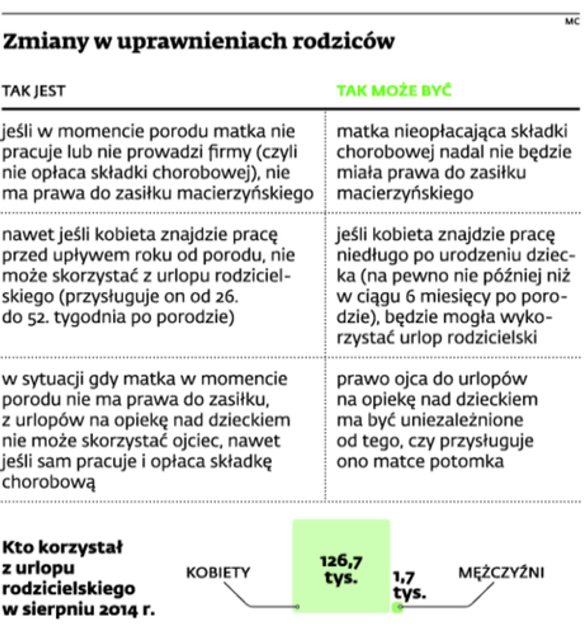 Zmiany w uprawnieniach rodziców