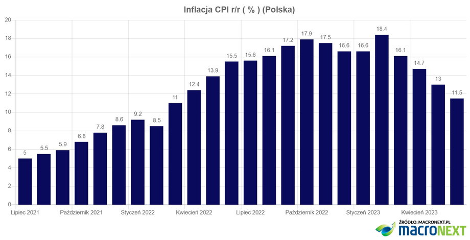 Od lutego 2023 r. inflacja w Polsce systematycznie spada.