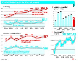Czekając na Antczaka. Dobre wyniki GPW nie uratują prezes Zaleskiej