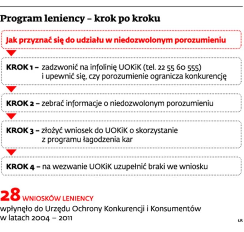 Program leniency – krok po kroku