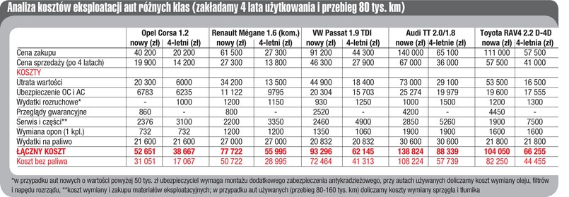 Porównanie kosztów eksploatacji aut różnej klasy