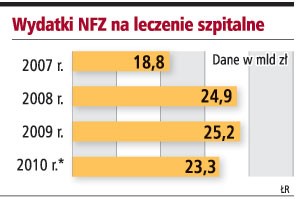 Wydatki NFZ na leczenie szpitalne