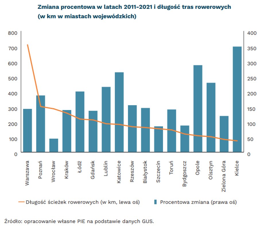 Najwięcej ścieżek rowerowych jest w Warszawie, ale najszybciej ich przybywa w Kielcach. 