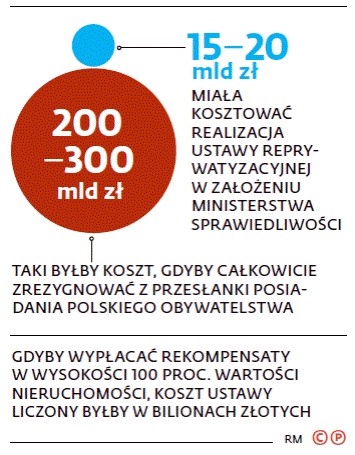 15-20 mld zł miała kosztować realizacja ustawy reprywatyzacyjnej w założeniu Ministerstwa Sprawiedliwości