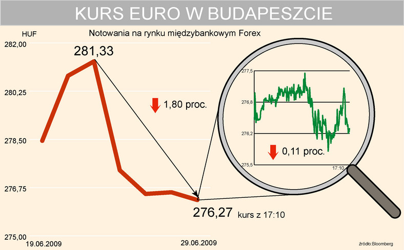 Euro w Budapeszcie
